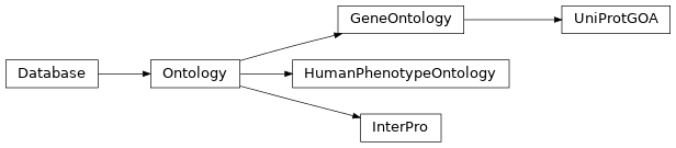 Inheritance diagram of openomics.database.ontology.GeneOntology, openomics.database.ontology.UniProtGOA, openomics.database.ontology.InterPro, openomics.database.ontology.HumanPhenotypeOntology