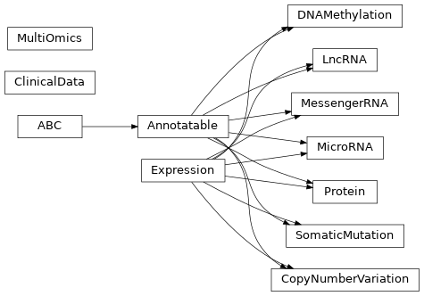 Inheritance diagram of openomics.clinical.ClinicalData, openomics.genomics.CopyNumberVariation, openomics.genomics.DNAMethylation, openomics.transcriptomics.Expression, openomics.transcriptomics.LncRNA, openomics.transcriptomics.MessengerRNA, openomics.transcriptomics.MicroRNA, openomics.multiomics.MultiOmics, openomics.proteomics.Protein, openomics.genomics.SomaticMutation