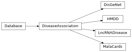 Inheritance diagram of openomics.database.disease.DiseaseAssociation, openomics.database.disease.MalaCards, openomics.database.disease.DisGeNet, openomics.database.disease.HMDD, openomics.database.disease.LncRNADisease