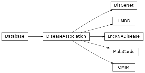 Inheritance diagram of openomics.database.disease.DisGeNet, openomics.database.disease.DiseaseAssociation, openomics.database.disease.HMDD, openomics.database.disease.LncRNADisease, openomics.database.disease.MalaCards, openomics.database.disease.OMIM