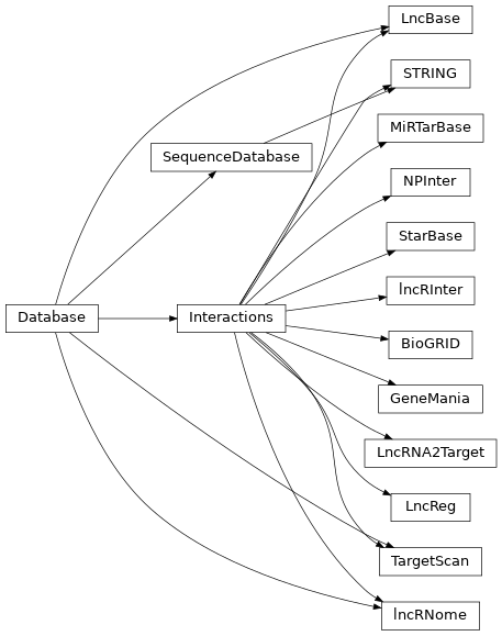 Inheritance diagram of openomics.database.interaction.BioGRID, openomics.database.interaction.GeneMania, openomics.database.interaction.Interactions, openomics.database.interaction.LncBase, openomics.database.interaction.LncRNA2Target, openomics.database.interaction.LncReg, openomics.database.interaction.MiRTarBase, openomics.database.interaction.NPInter, openomics.database.interaction.STRING, openomics.database.interaction.StarBase, openomics.database.interaction.TargetScan, openomics.database.interaction.lncRInter, openomics.database.interaction.lncRNome