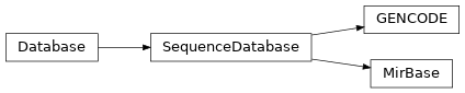Inheritance diagram of openomics.database.sequence.GENCODE, openomics.database.sequence.MirBase, openomics.database.sequence.SequenceDatabase